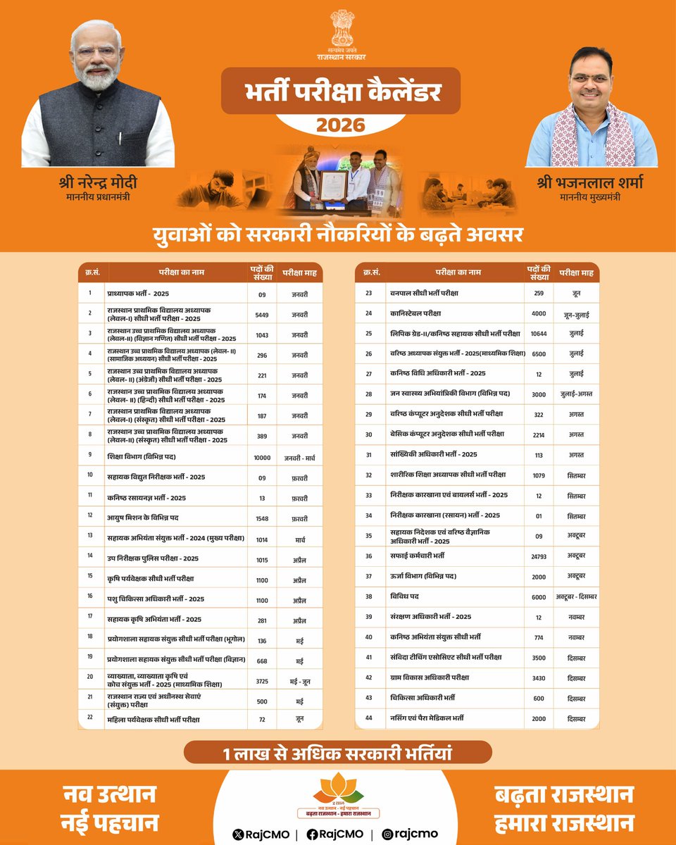 rajasthan_nurse's tweet photo. नर्सिंग विद्यार्थियों की ओर से माननीय मुख्यमंत्री @BhajanlalBjp जी को बहुत बहुत धन्यवाद 🙏
#नर्सिंग व #पैरामेडिकल नियमित भर्ती के #Exam_Date की घोषणा से मेहनती युवाओं को नई उम्मीद और सही दिशा मिली है।
मेहनत का सम्मान — उज्ज्वल भविष्य की ओर
@rajasthan_nurse
@BhajanlalBjp https://t.co/NSDhF7iANd