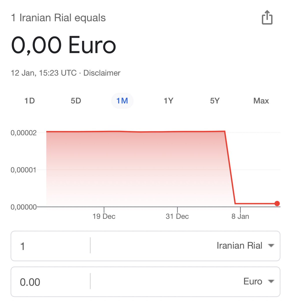 🇮🇷 1 Iranian Rial equals 0.00 Euro