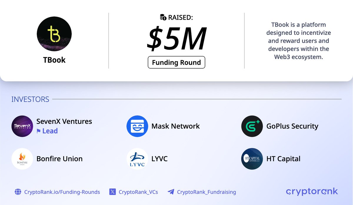 TBook $5M Funding Round⚡️ 📑 About: @realtbook is a platform designed to  incentivize and reward users and developers within the Web3 ecosystem. 🤝  Investors: SevenX Ventures (Lead), Mask Network, GoPlus Security, Bonfire