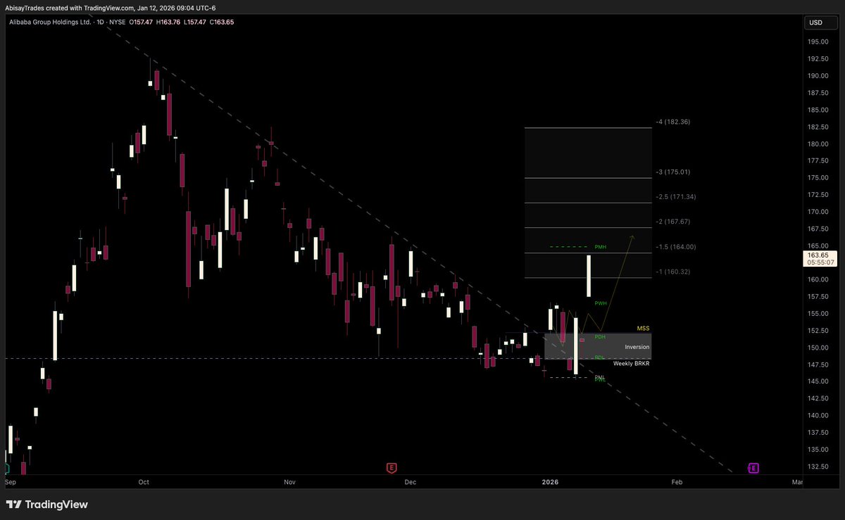 ABTradess's tweet photo. $BABA another before and after where I draw out the move BEFORE!!!! 

I almost nailed the timing of the breakout too 😎

Let’s go! https://t.co/XYB5szBpGT