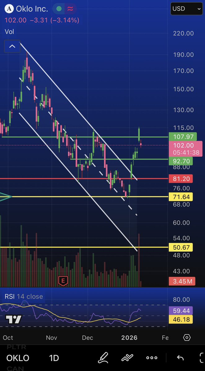 Cockpitrader's tweet photo. After an impressive turnaround, $OKLO is cooling off a bit.
Ideally, I’d like to see a retest of the $92 support and then a push higher — forming a clean lower high. That would be a healthy reset for continuation.
#OKLO #MarketStructure #LowerHigh #SupportResistance #TechnicalAnalysis #CockpitTrader
