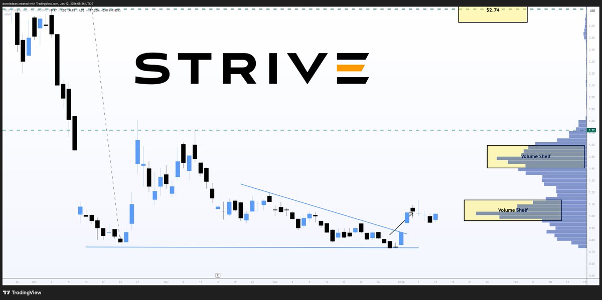 donaldjdean's tweet photo. $ASST Strive - Breakout & Launch Area

Price Target: $1.50

Strive continues to consolidate near the $1.00 level, creating a large base. The breakout is still valid and the next target is $1.50 at the volume shelf.

As Bitcoin starts moving higher, this stock could make much higher levels. The move looks to be just starting.