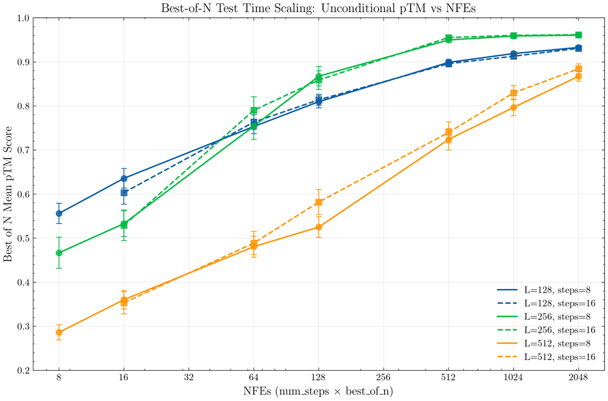 jsjung00's tweet photo. 🧵 Can a small (1.4B parameter) protein language model solve challenging protein scaffold design tasks by scaling inference compute?

Yes—but not simply through scaling the number of samples generated https://t.co/JDfBM5S8vb