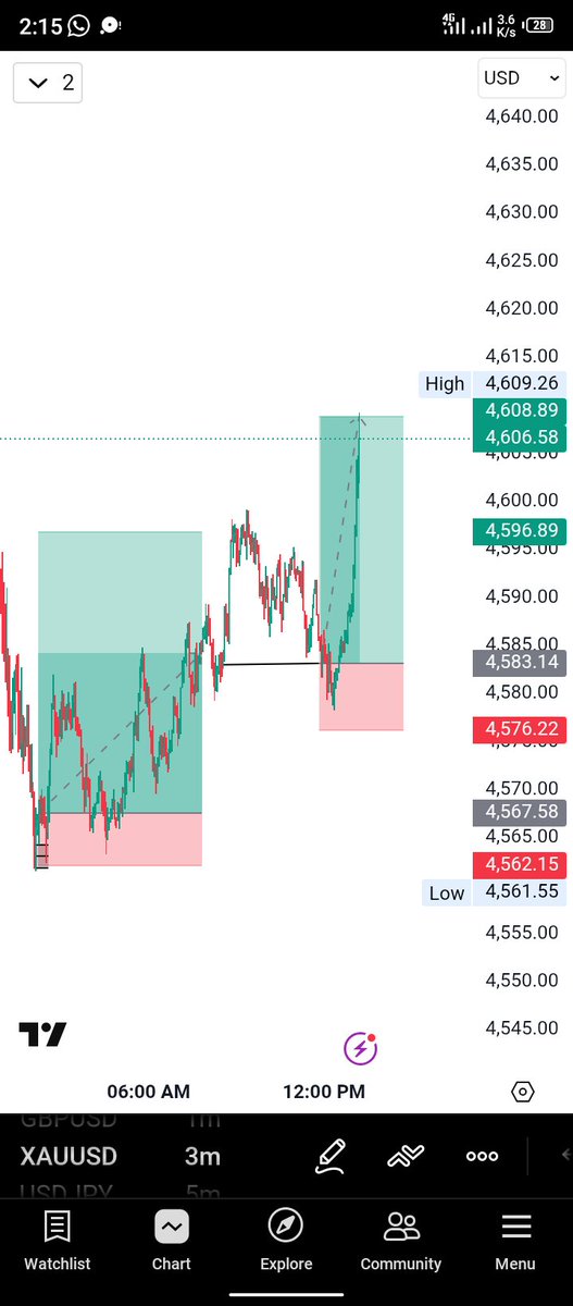BuzorWire's tweet photo. Stay locked-In 🔐 
#xauusd 
#Disciplined https://t.co/krl4HbRkU9