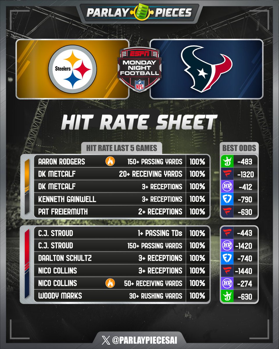 Monday Night Football: Playoff edition! 

Texans vs. Steelers 100% Hit Rate Sheet. All of these props have hit 100% of the time over the last 5 games.