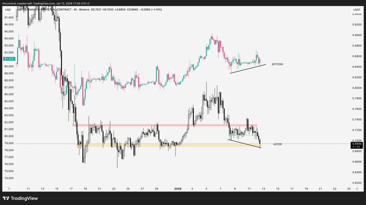 ArdiNSC's tweet image. For the people in the comments who were saying $ASTER is only dumping because $BTC is. 

The chart is going to want to hold the $0.69 support, otherwise there's going to be some flushes deeper down.

Have been sounding this alarm for a while. People still ignore and blame BTC.