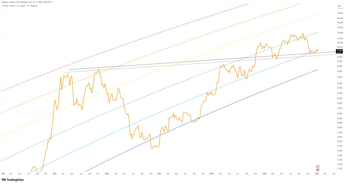 Sometimes, lines are more easy to read then candles.

The #powerlaw has a strong impact on #Bitcoin price levels as you can see.

re: 1hr, 1d, 1w charts

$BTC