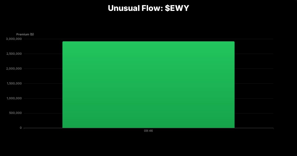 OptionomicsAI's tweet image. 🟢 Unusual Options Flow Detected 📈

$EWY CALL
Strike: $35.00
Premium: $2.92M
Expiry: 01/16/2026
DTE: 4 days

🔥 SWEEP 📦 BLOCK

🚀 Get real-time alerts for trades like this → optionomics.ai/users/sign_up?…

#InstitutionalFlow #UnusualOptions #OptionsFlow