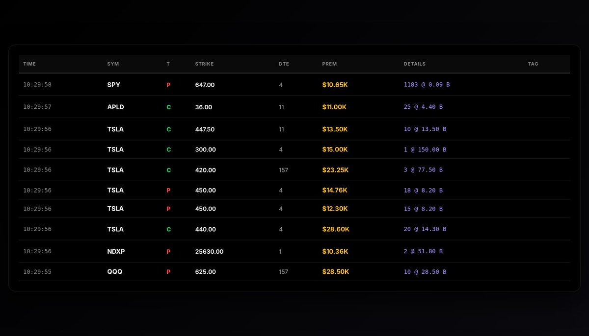 OptionomicsAI's tweet image. 📊 Live Options Flow

10 trades | 5 tickers
Total Premium: $167.92K

Top: $SPY PUT
$10.65K @ $647.00

🔴 Real-time flow data → optionomics.ai/users/sign_up?…

#OptionsFlow #WhaleActivity #SmartMoney #OptionsFlow