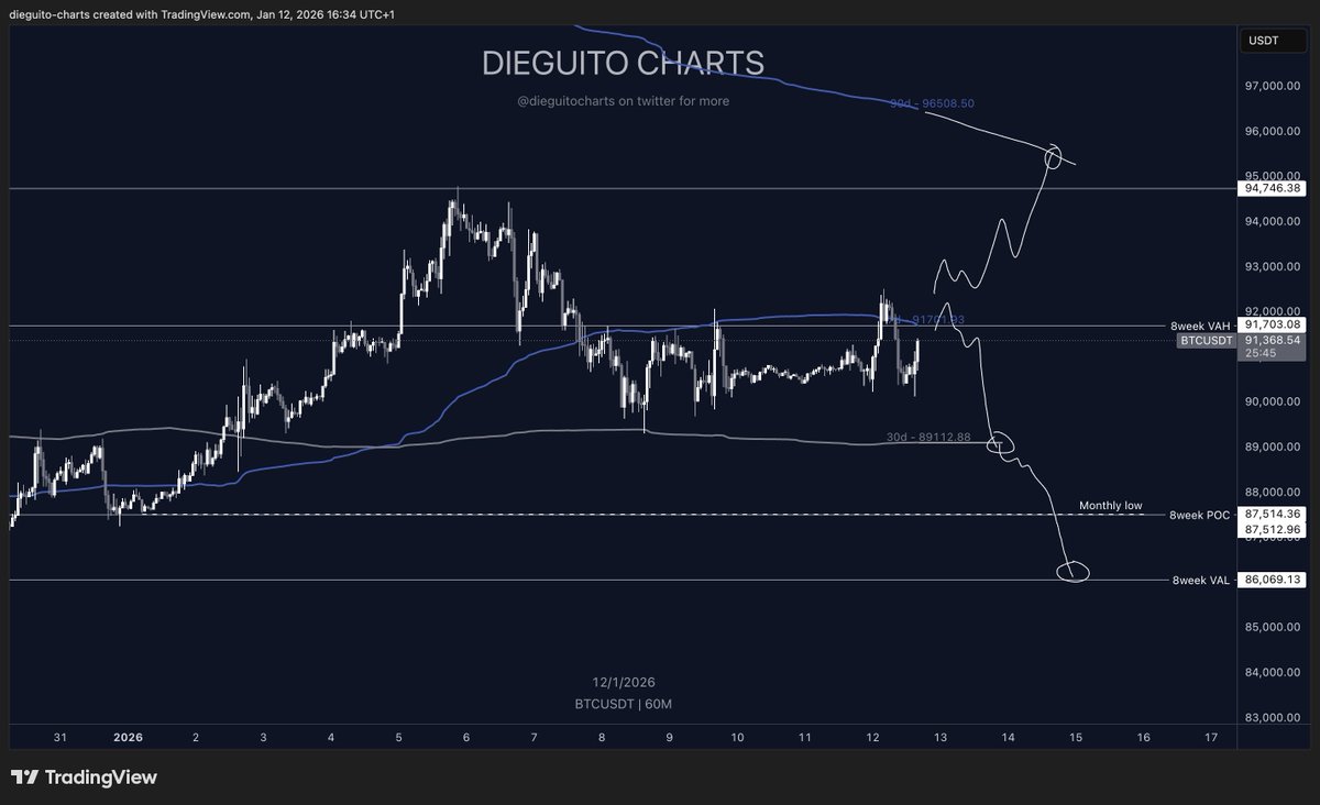 DieguitoCharts's tweet photo. $BTC Still the same range.

Got many triggers for this week! https://t.co/HhwiCBINFK