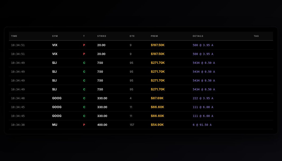 OptionomicsAI's tweet image. 🚨 Unusual Options Activity

10 alerts | 4 tickers
Total Premium: $1.76M

Top: $VIX PUT
$197.50K @ $20.00
Score: 70.00

🔴 Track unusual activity → optionomics.ai/users/sign_up?…

#OptionsFlow #UnusualOptions #WhaleActivity #UnusualActivity
