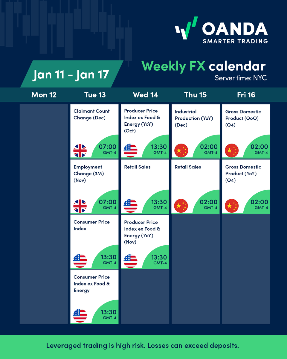 OANDA's tweet image. Inflation data takes centre stage in a busy mid-January calendar, with US CPI and PPI leading the risk for FX markets.