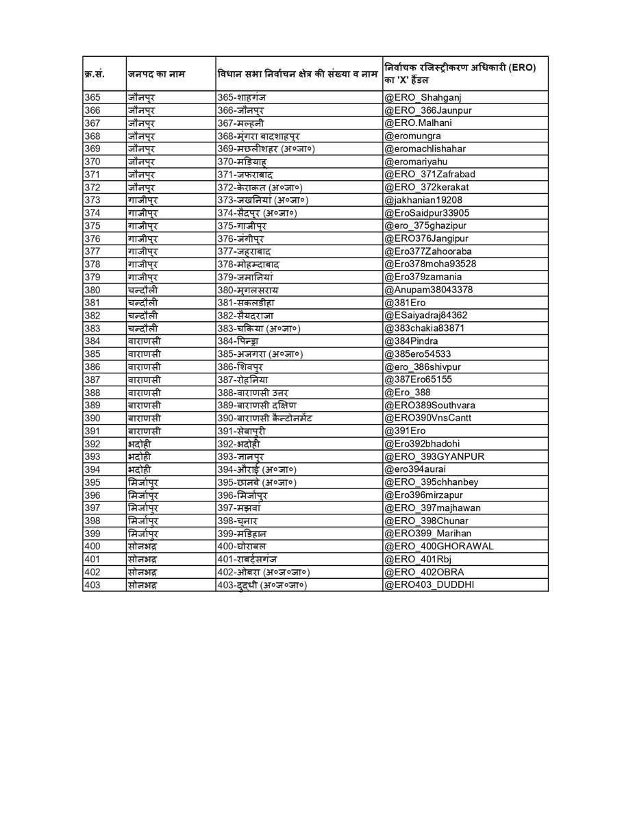उत्तर प्रदेश के विधान सभा क्षेत्रों क्रमांक 209 से 403 तक निर्वाचक रजिस्ट्रीकरण अधिकारियों के “X” हैंडल नीचे दिए गए हैं। जिन नागरिकों को मतदाता सूची से संबंधित कोई समस्या है अथवा उनको मतदाता सूची से संबंधित कोई जानकारी चाहिए वे अपनी विधान सभा के निर्वाचक रजिस्ट्रीकरण अधिकारी के