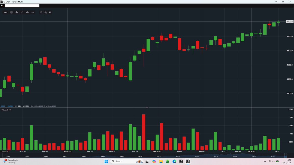 DArcyAndrewsUK's tweet image. Persimmon Trading update tomorrow. 3 month chart below. Could be exciting in a bad way if it falls short of current expectation. (Holding) #PSN