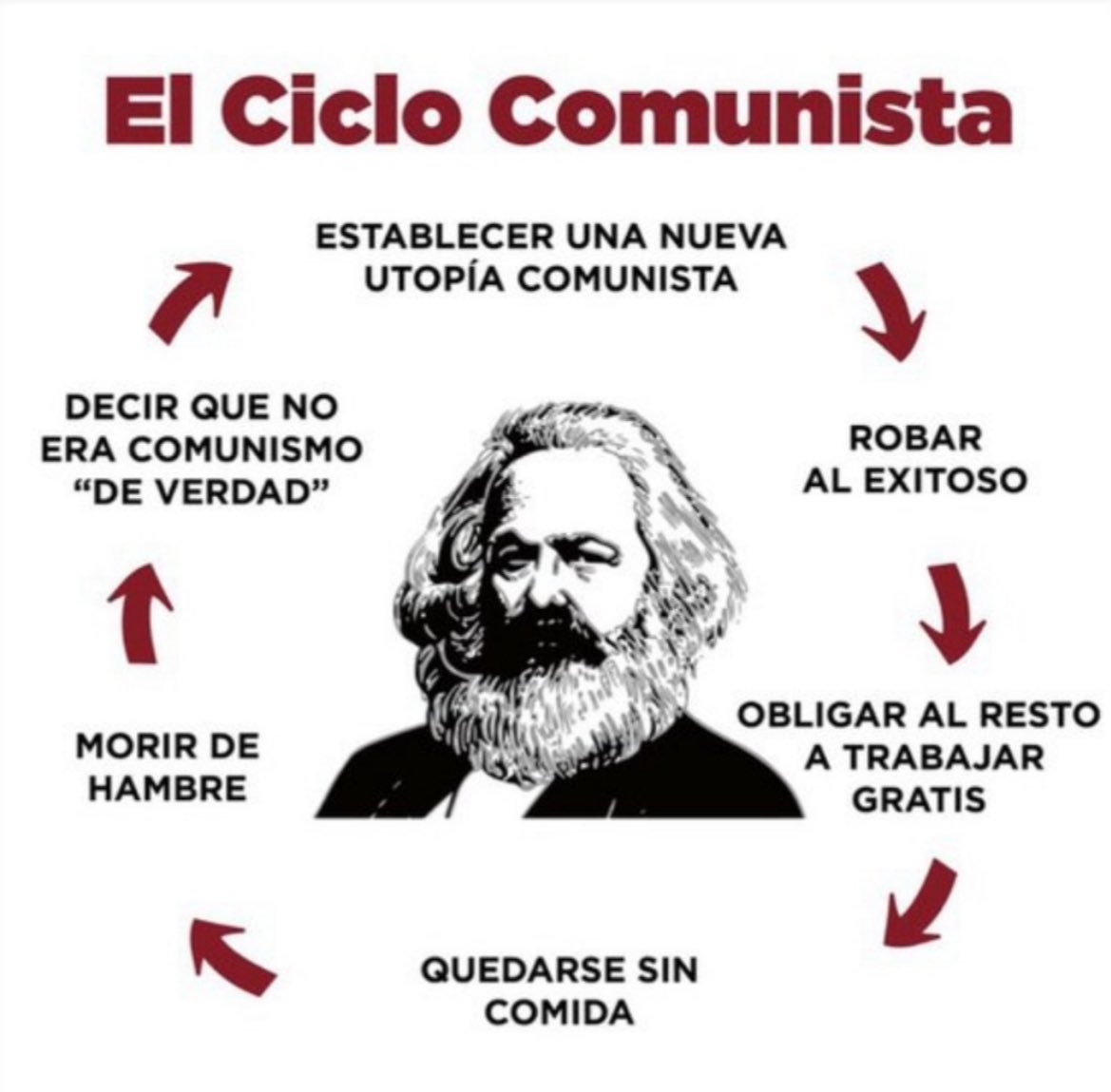 El ciclo comunista…