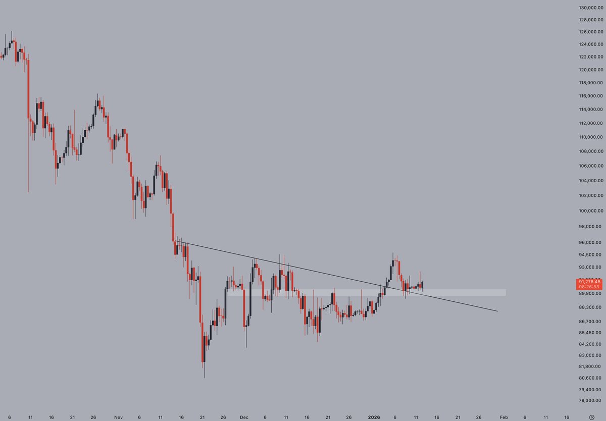 CryptoJelleNL's tweet photo. $BTC does not look nearly as bad as they want you to believe.

Time to fill the void to $100k 👀 https://t.co/H6jS1dqhQw