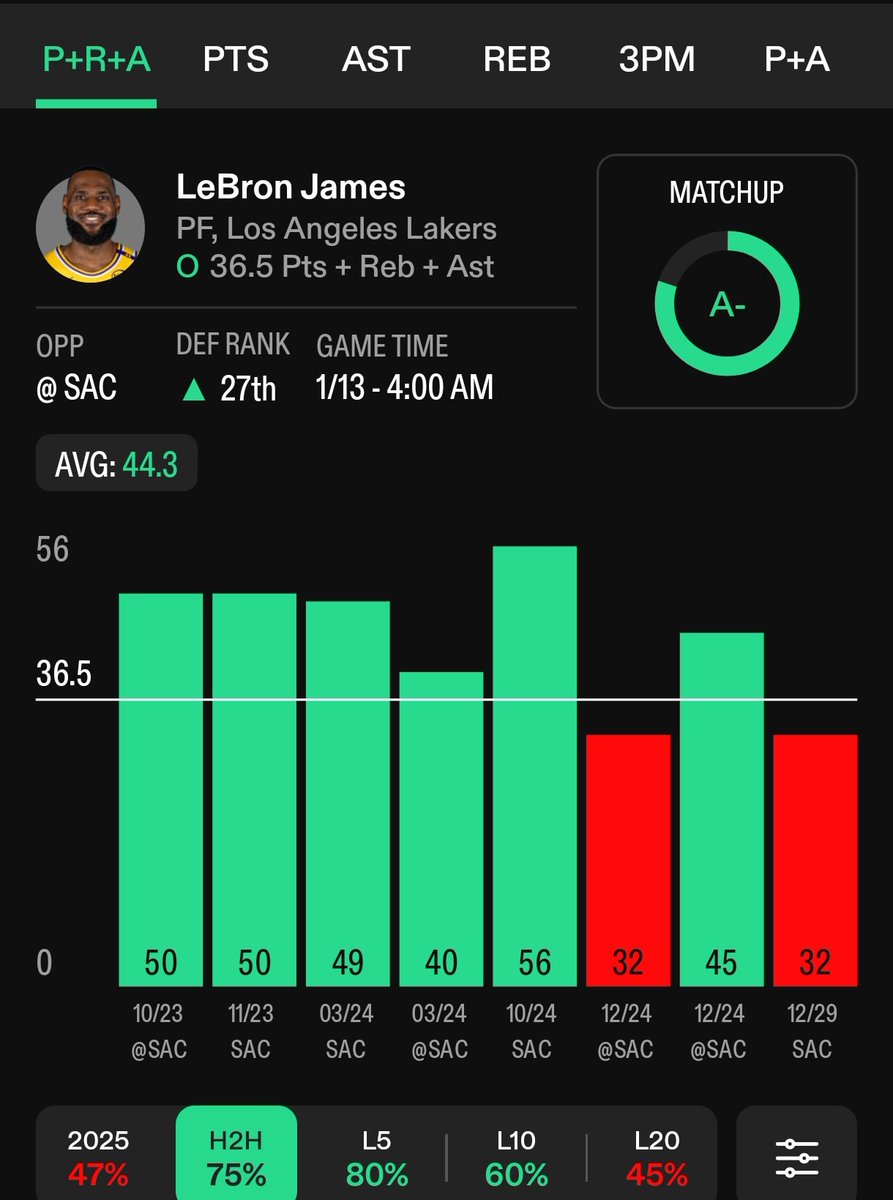 BetClem_'s tweet photo. BETS NBA N°2 🏀🇺🇸 13/01 🗓️

🇺🇸 L. James PRP +36.5 @1.86 (1.5%)
Meilleures cotes ici 👇
https://t.co/yTDWeM6veJ

✍️ LeBron James passe le cut 75% du temps en H2H face aux King's (6/8) pour une moyenne de 44.3 PRP par match. Sur ces 4 derniers matchs il passe le cut 100% du temps pour une moyenne de 45 de PRP.

Le King 👑 qui affronte les King's ça a du sens non? Plus sérieusement LeBron a raté le début de saison et s'est mis depuis quelques semaines bien en jambes et nous ressort des perfs impressionnante. Sacramento est là 27e pire défense de la ligue dans ces 3 catégories (PRP) , bon match up , win a prendre pour les Lakers qui sont toujours sans Reaves.

Je joue également une pièce sur le triple double de LeBron @11.50 (0.1%) (il n'en a toujours pas fait sur la saison) et sur son double double @3.22 (0.4%) et j'ai pas pu résister de mettre également sur Doncic triple double @9.75 (0.2%).

📊 @propsdotcash 

Recherche faite à l'aide de : https://t.co/OXQyRa44Bj  25% de réduction avec le code promo CLEM25

Tu souhaites soutenir mon analyse et mon travail ? 👨‍💻
Inscris-toi ici 👇
https://t.co/yTDWeM6veJ
Code promo : BETCLEM
🎁 50% de ton 1er dépôt en freebet jusqu'à 200€

Début 4h00 🕑
💚 Si tu soutiens 
#TeamParieur #NBA