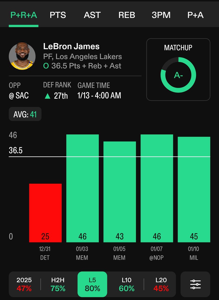 BetClem_'s tweet photo. BETS NBA N°2 🏀🇺🇸 13/01 🗓️

🇺🇸 L. James PRP +36.5 @1.86 (1.5%)
Meilleures cotes ici 👇
https://t.co/yTDWeM6veJ

✍️ LeBron James passe le cut 75% du temps en H2H face aux King's (6/8) pour une moyenne de 44.3 PRP par match. Sur ces 4 derniers matchs il passe le cut 100% du temps pour une moyenne de 45 de PRP.

Le King 👑 qui affronte les King's ça a du sens non? Plus sérieusement LeBron a raté le début de saison et s'est mis depuis quelques semaines bien en jambes et nous ressort des perfs impressionnante. Sacramento est là 27e pire défense de la ligue dans ces 3 catégories (PRP) , bon match up , win a prendre pour les Lakers qui sont toujours sans Reaves.

Je joue également une pièce sur le triple double de LeBron @11.50 (0.1%) (il n'en a toujours pas fait sur la saison) et sur son double double @3.22 (0.4%) et j'ai pas pu résister de mettre également sur Doncic triple double @9.75 (0.2%).

📊 @propsdotcash 

Recherche faite à l'aide de : https://t.co/OXQyRa44Bj  25% de réduction avec le code promo CLEM25

Tu souhaites soutenir mon analyse et mon travail ? 👨‍💻
Inscris-toi ici 👇
https://t.co/yTDWeM6veJ
Code promo : BETCLEM
🎁 50% de ton 1er dépôt en freebet jusqu'à 200€

Début 4h00 🕑
💚 Si tu soutiens 
#TeamParieur #NBA