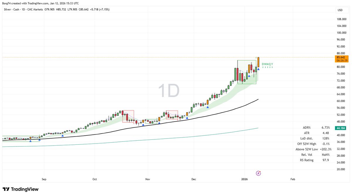 Oh #Silver stop it, you are teasing us now. Here is a simple trade idea  that I would give to a 7 year old. When you are in an uptrend just go