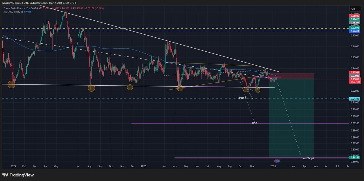 Andre_FX_'s tweet photo. Something bad going to happen in Euro land #EURCHF
Its always in the charts first. https://t.co/L09XV17PVt