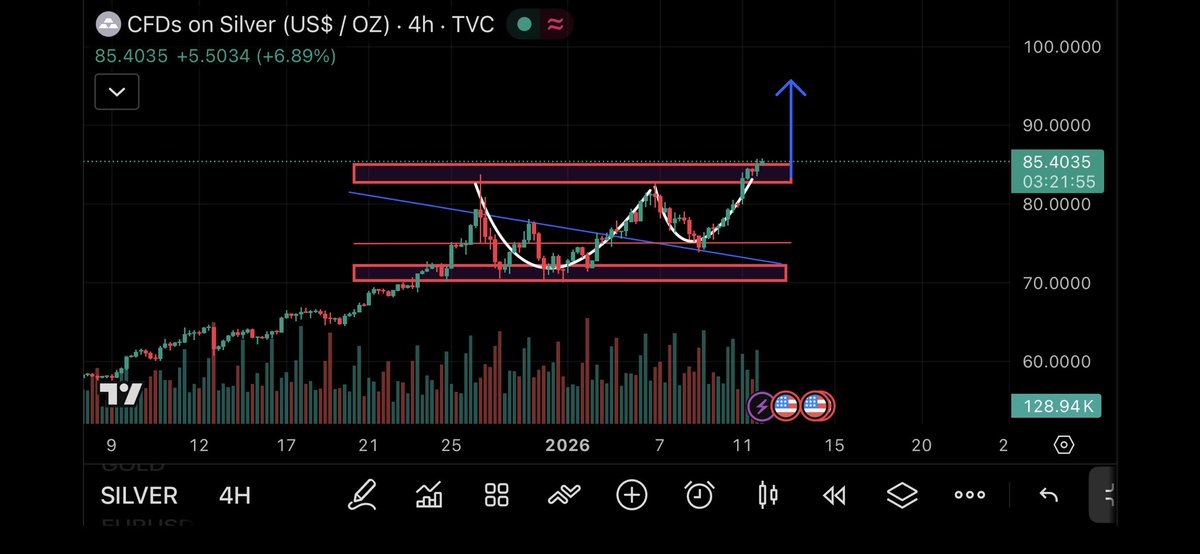 Zuigen999's tweet photo. @silvertrade 100-110 is coming👀 https://t.co/DZYvLMUUxV