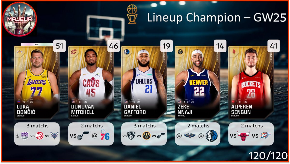 5majeursorare's tweet photo. C'est l'heure de la lineup Champion pour la #GameWeek25 sur @SorareNBA
N'hésitez pas à partager🔄, à liker ❤️ et à réagir pour toute question ou nous soutenir ! https://t.co/7aT7wjES8D