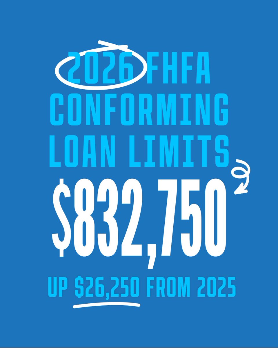 BounceSd's tweet photo. Unlock greater buying power in 2026—conforming loan limits for 1-unit properties are rising to $832,750. Take advantage of these increased limits to achieve your homeownership goals. Reach out to explore how this opportunity can help you. https://t.co/Zws5YlnGZ0