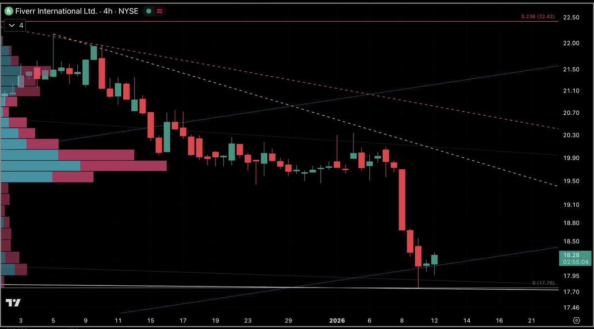 saveinvstwealth's tweet image. $FVRR holding above 18.