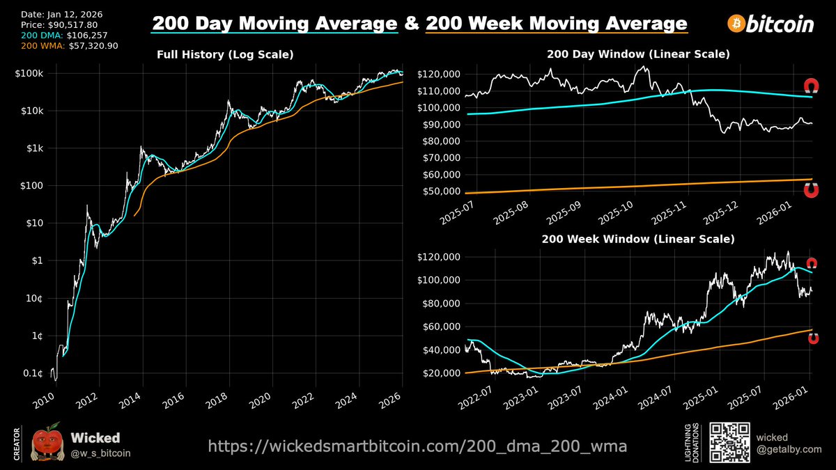 200 DMA = $106k 200 WMA = $57k Which magnet is stronger, Bitcoin?