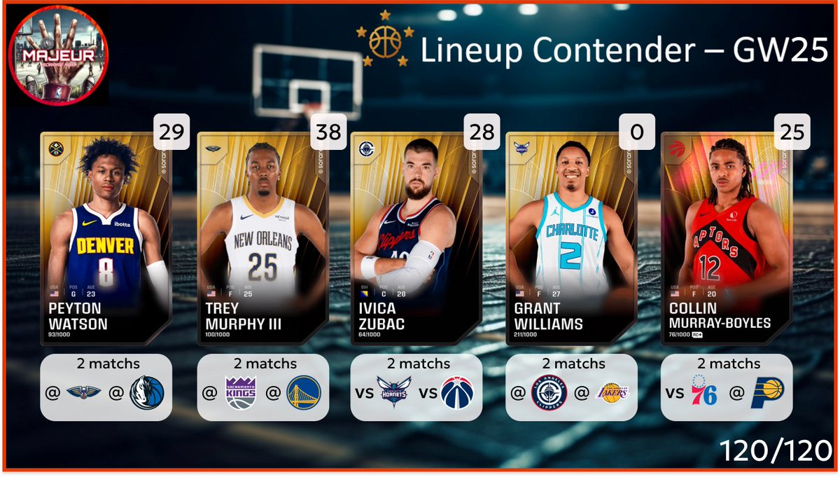 5majeursorare's tweet photo. C'est l'heure de la lineup Contender pour la #GameWeek25 sur @SorareNBA
N'hésitez pas à partager🔄, à liker ❤️ et à réagir pour toute question ou nous soutenir ! https://t.co/HUfQWQkV9n