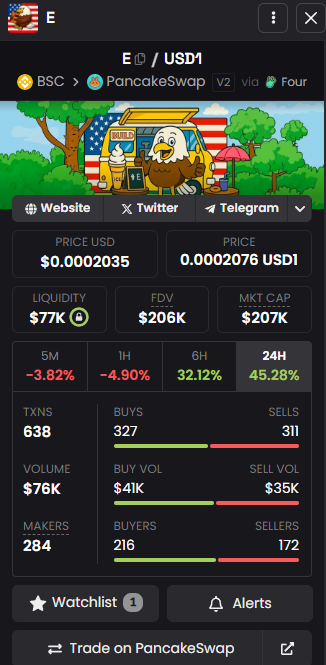 PadaCrypto's tweet photo. Will there be a wave to push E up?

🚀🚀E +44.43% in 24h, price $0.0002, Discover faster, trade faster with GMGN! #E @bnb_eagle?s=21 #GMGN 

https://t.co/ouQmeENEkI https://t.co/2GwJAgldej