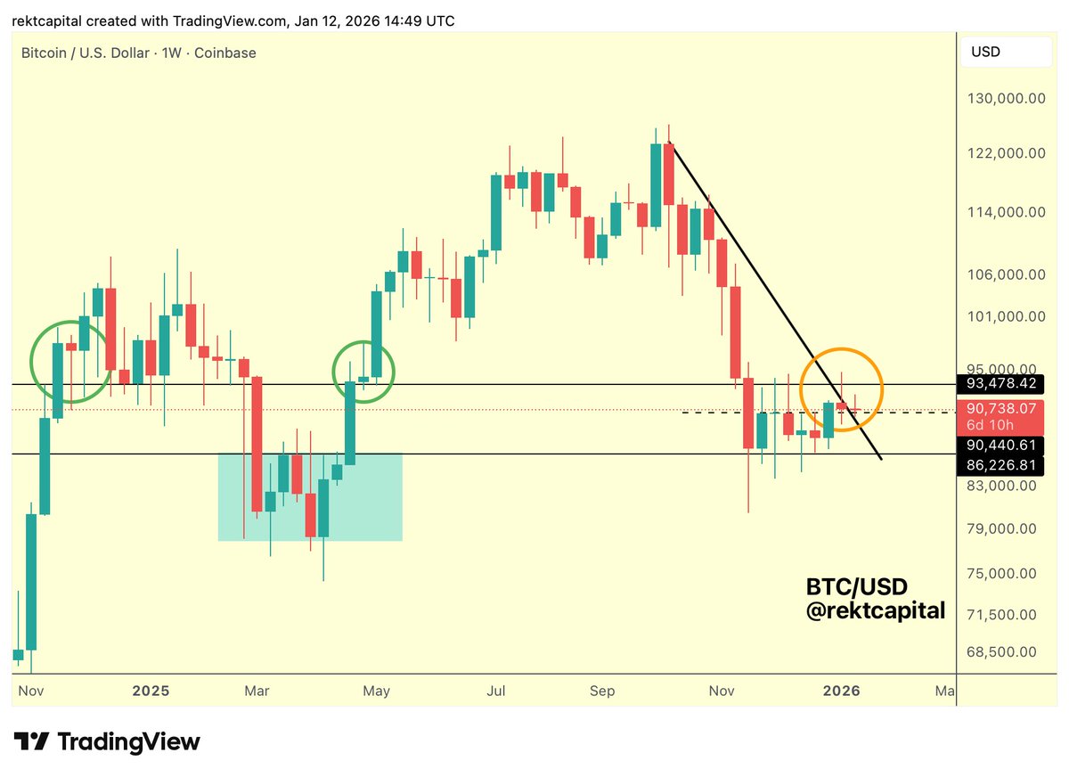 rektcapital's tweet image. #BTC 

Bitcoin continues to hold this Mid-Range as support

But here's what's interesting:

By simple virtue of the passing of time, the multi-week Downtrend (black) has broken and is now in the process of being retested as support

More, this Downtrend is confluent with the…
