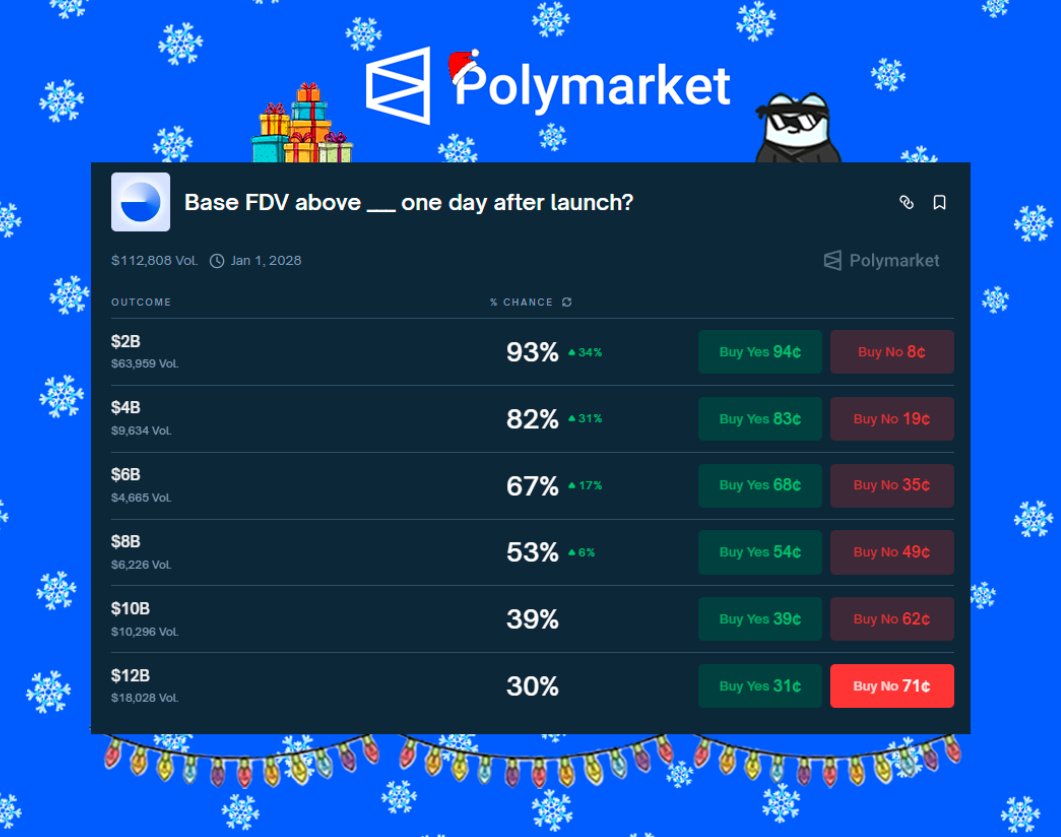 Dontezz0's tweet photo. Base FDV above ___ one day after launch?

Market: https://t.co/8ebvmltLsw

Base is one of the most popular, desirable, and anticipated projects in recent times. Therefore, it is not surprising that such figures are on Polymarket

People believe in large FDV figures for this project, but perhaps this is because the volume at this rate is only $112,808, and the figures there are easy to manipulate

Personally, I would bet on $12B No, as this is a very large figure, even for such a cool project. If for some reason the token is not released next year, the bet will close on No. That way we will have a better chance of winning. And let's be realistic, $12B is just too much

If you want to bet, do your own analysis and bet at your own risk, I'm just writing my opinion