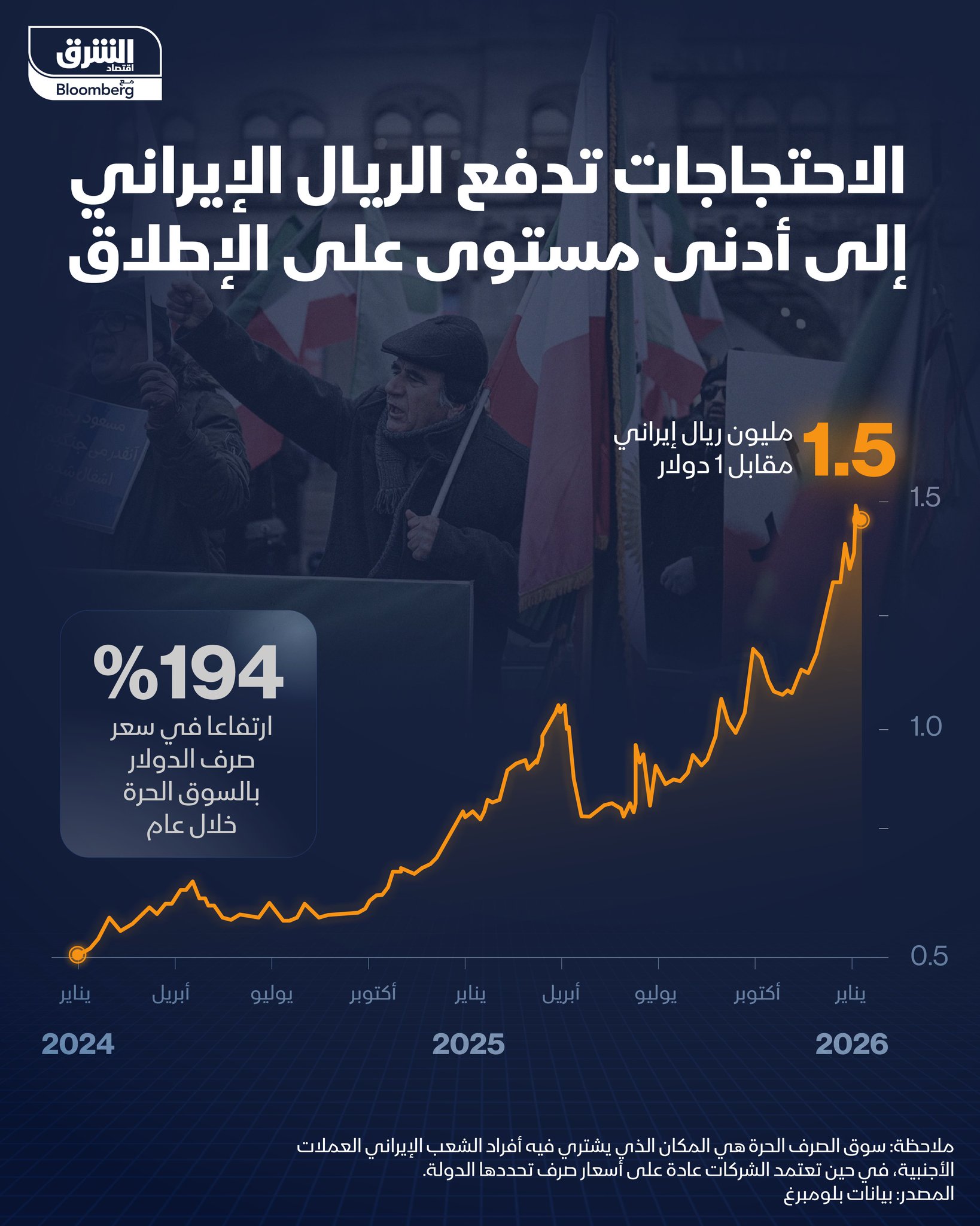 1.5 مليون ريال مقابل 1 دولار. الاحتجاجات تدفع الريال الإيراني لأدنى مستوى على الإطلاق 
