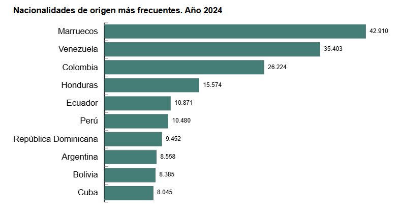 En 2024 se regalaron 252.476 nacionalidades a extranjeros en España, principalmente a Marruecos, Venezuela y Colombia.

Desde ese momento cualquier crimen que cometan pasará a contar en las estadísticas como de autor español, y tendrán acceso a ayudas económicas especiales,