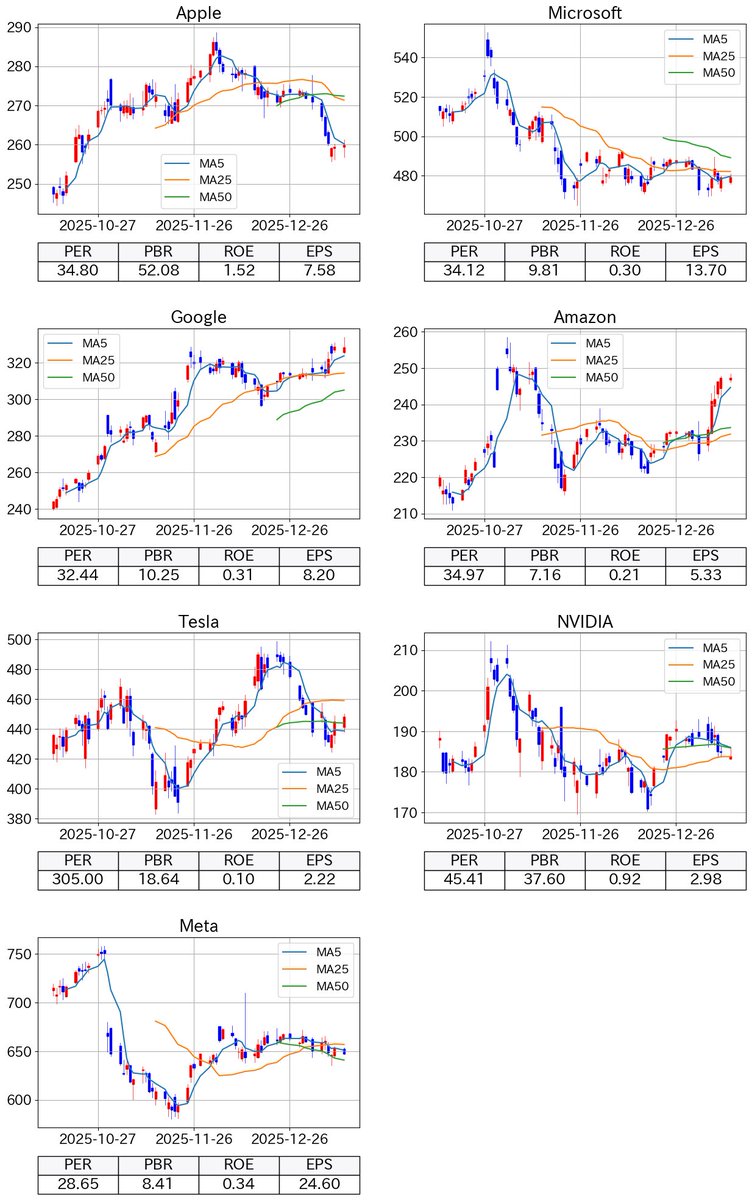 2026-01-13: アメリカ株: 株価チャートと PER, PBR, ROE, EPS Apple (アップル), Microsoft  (マイクロソフト), Google (グーグル), Amazon (アマゾン), Tesla (テスラ), NVIDIA (エヌビディア), Meta  (メタ) ✓Apple : 259 : +0.20% ⤴ ✓Microsoft : 479 : -0.04 ...