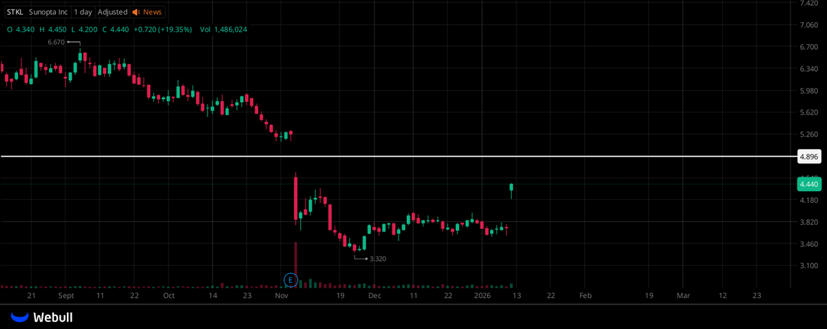 ColinMercer86's tweet image. $STKL SETTING A SMALL TARGET AT $4.8 FIRST!  
I EXPECT IT TO BREAK THROUGH IN THE SHORT TERM!