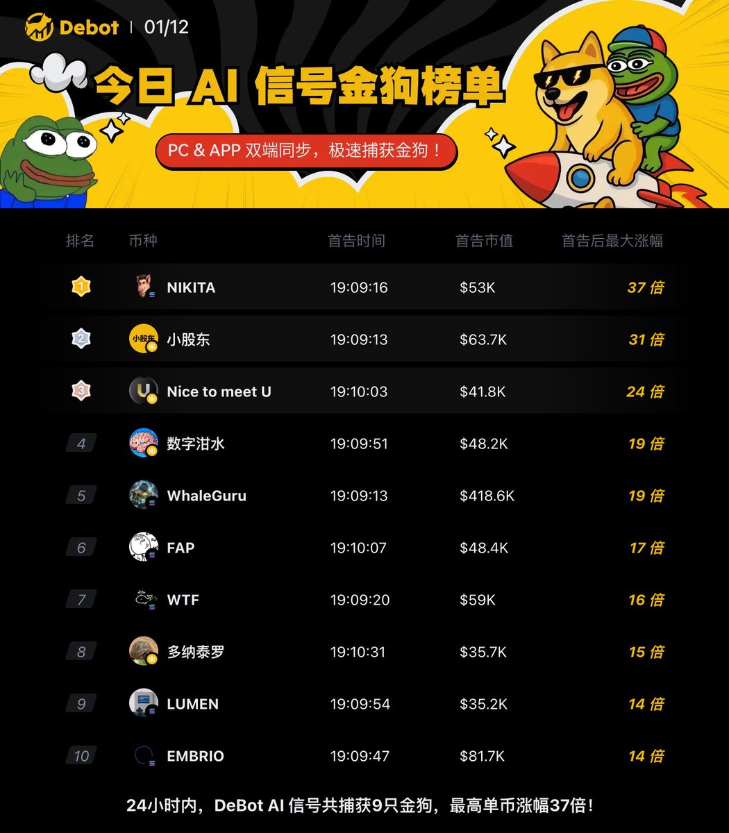 Debot_Official's tweet photo. 今日DeBot 金狗榜 TOP10 !
🔥 24 小时捕获 9 只金狗|#NIKATA 最高涨幅 37 倍!
掘金信号:https://t.co/S4zlq21H8U
▸ 原生APP下载:https://t.co/FfsrdO7Bnl https://t.co/lFaVvQz4gv