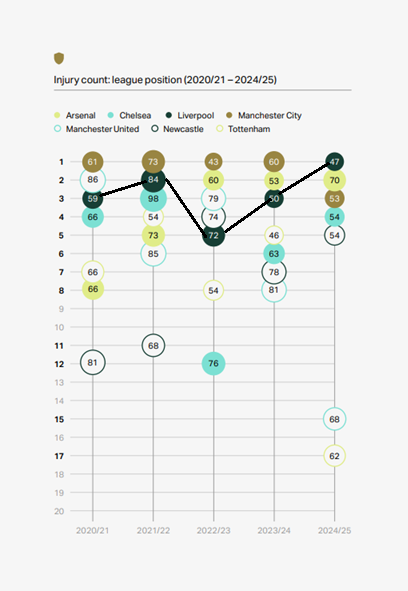 VirgilVanDijjk's tweet photo. 📊📊 تحليل عدد الإصابات ومركز كل فريق في المواسم الخمس الأخيرة في البريميرليغ (20/21 إلى 24/25)

- أهم استنتاج: ليفربول حقق الدوري في موسم 2024/25 تزامن مع أقل عدد إصابات (47 إصابة) شهدها النادي آخر 5 سنوات

- موسم 21/22: ليفربول استمر بالمنافسة على كافة البطولات حتى الأسبوع الأخير من الموسم رغم عدد الإصابات المرتفع للغاية 84 إصابة