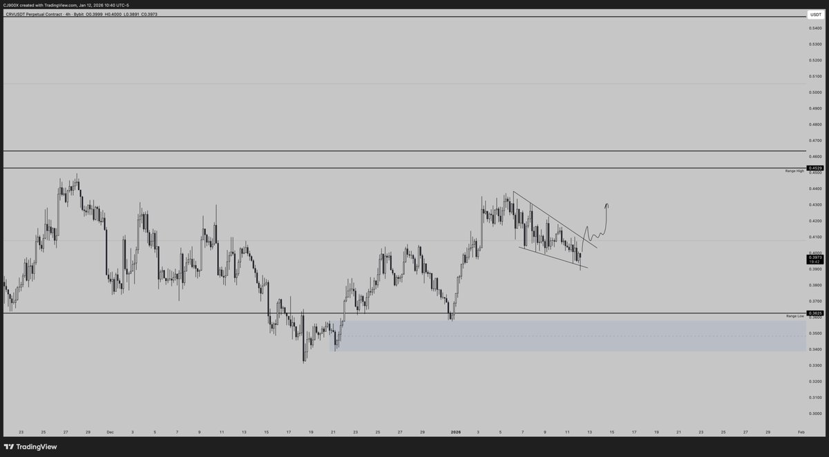 $CRV

Print a H4 hammer candle, break diagonal, reclaim mid-range and I think we get that third drive higher ... 🍿