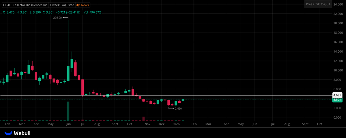 ColinMercer86's tweet image. $CLRB BIG ENERGY IS BUILDING!  
THE MOMENTUM IS COMPLETELY IN PLACE!  
TODAY’S RISE IS ONLY THE START —  
A STRONGER BREAKOUT MAY BE COMING!

THIS IS SHAPING UP TO BE A STRONG OPPORTUNITY!