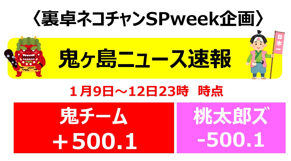 sabaika3's tweet photo. 【中間成績】1月9日～16日までのネコチャン（三麻）は ウラ卓 ネコチャンSPweek企画「The Grand Prix Ultimate Smash Momotaro's」を開催中♪
1月12日夜23時くらいまでの現状成績です☆
#ネコチャン　#SPweek https://t.co/BCtXnaaOyK