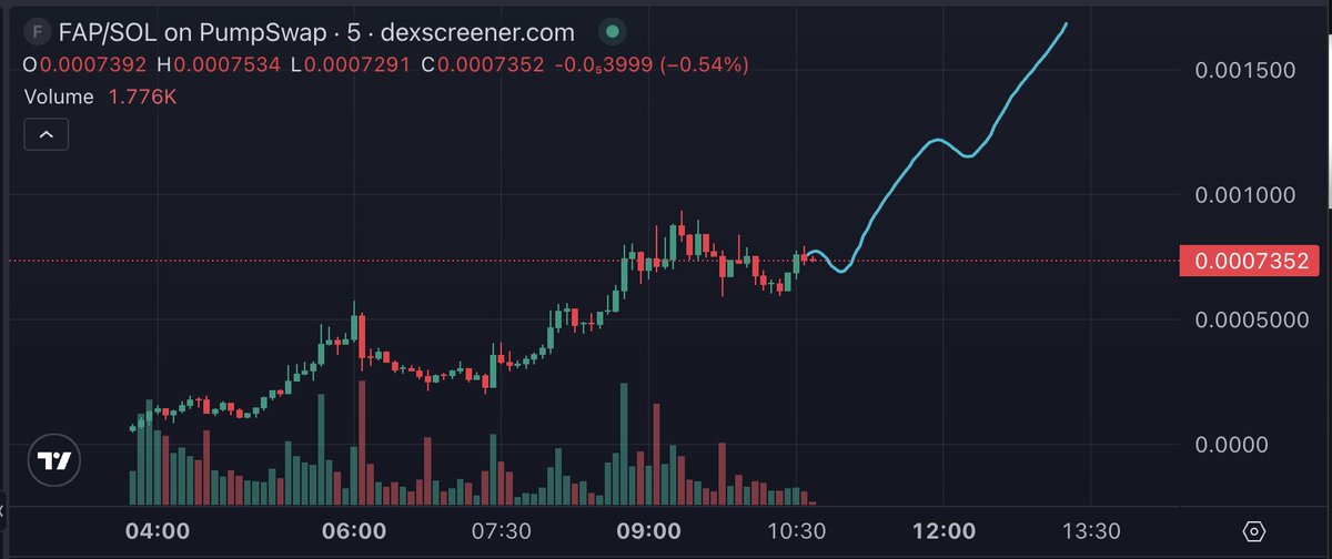 My thesis for the hours to come on $FAP

Such an easy sender, going to follow the same path as Troll and Wojak

So much higher 7uqfEqdd9strJVYiju6kasjCj6AzjBF2S1GmWRhdpump