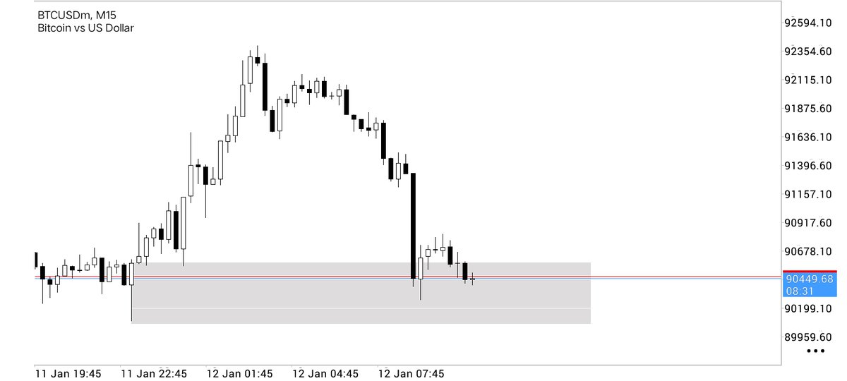 phronesis_fx's tweet photo. BTC/USD M15🔥🔥 https://t.co/KKXNAjZSQe