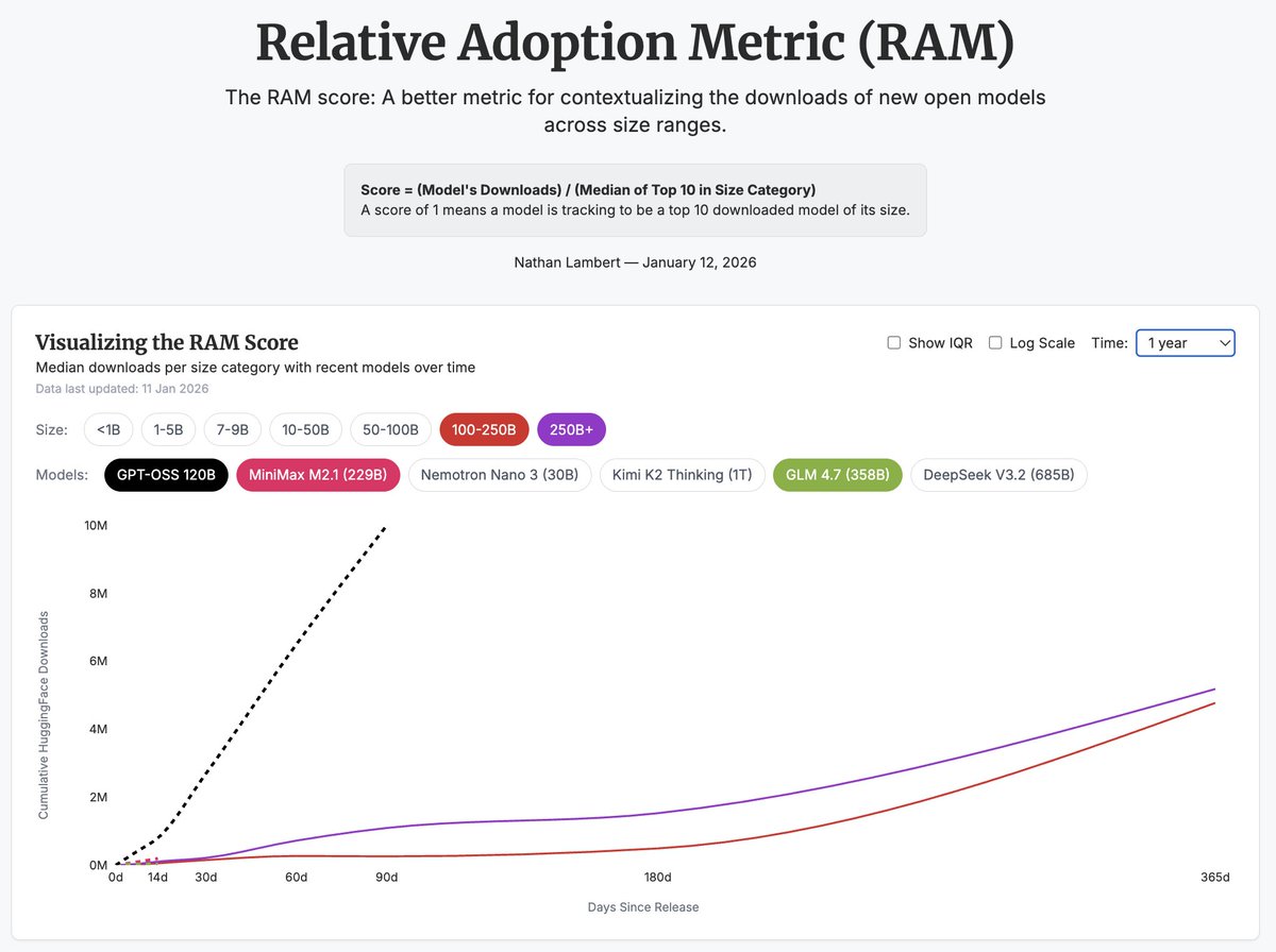 natolambert's tweet photo. Excited to announce the Relative Adoption Metric a new way of studying model downloads that contextualizes it across time and model sizes.

While building The ATOM Project and other tools to measure the open ecosystem at @interconnectsai, we are often frustrated with using downloads as a primary metric. We, and the community, know that small models are downloaded much more, so it makes some adoption metrics favor organizations releasing small models. Over the 1,100+ leading LLMs we track carefully, more than 1.4 billion of ~2 billion total downloads come from models in the 1-9B range.

This small model dominance happens to be partially caused by far more models *being released* at that size. Among the top 10 downloaded models at each size category, the median models from 1-9B parameters are only downloaded about 4X the count of models of 100B+ parameters. Still, this difference combined with the potential of small models to be outliers in downloads—by being loaded in the continuous integration (CI) tests of ML developers checking their code and other at-scale automated systems—makes small models dominate plots.

We created the **Relative Adoption Metric**, reported as a RAM Score, to be able to tell within 30-90 days if a new model is on track to be ecosystem defining. We can already see that some models, such as GPT-OSS, are truly exceptional. In releasing only 2 models, OpenAI is well on the map as a top 5-10 open model lab in adoption metrics—this is hard to see when comparing organizations versus each other, when OpenAI's competitors may have many models.

We're also excited to see that some recent larger models from newer AI labs on the scene, such as MiniMax or Moonshot AI, are outperforming the metric, indicating competition in the large MoE space dominated by DeepSeek earlier in the year.

We're excited to support the ecosystem with this new tool!

Some early observations include:
1. GPT-OSS is extremely off the charts. It's on track to be one of the top downloaded models of all time, despite implementation complexity and fairly large sizes (20 & 120B)
2. @MiniMax_AI M2.1 is outperforming most of the recent large Chinese models: @Kimi_Moonshot K2 Thinking is on-track to be in the top 10, DeepSeek v3.2 is underperforming past DeepSeek releases, and @Zai_org GLM 4.7 isn't breaking through as much as I originally thought.
3. @NVIDIAAI's Nemotron Nano 3 from Nvidia (30B total, 3B active) is off to a strong start, maybe the best of any Nemotron model to date.
4. OCR models like DeepSeek OCR and @allen_ai's OlmoCR 2 are overperforming. Quietly one of Ai2's most impactful releases yet.

Here's an abbreviated list of the top 10 models per size category (full list on the website):
- <1B - Mostly Qwen small models + SmolLM2, gemma-3-1b-it
- 1-5B - Qwen 1.5B/3B, Llama 3.2 1B/3B, Phi-3-mini, gemma-2-2b
- 7-9B - Llama 3.1/3/2 8B variants, Qwen 7B, Mistral 7B
- 10-50B - gpt-oss-20b, Qwen 14B/32B, DeepSeek-R1-Distill-32B, Mixtral 8x7B, Llama Vision 11B
- 50-100B - Llama 70B variants, Qwen3-Next-80B, Qwen 72B, DeepSeek-R1-Distill-70B
- 100-250B - gpt-oss-120b, Mixtral 8x22B, Mistral Large, Llama-4-Scout, Qwen3-235B, MiniMax-M2
- 250B+ - Llama 405B, DeepSeek R1/V3 variants, Kimi-K2, GLM-4.6

We use median instead of mean because outliers can skew averages dramatically. For example, the 1-5B bucket at 30d has a single outlier (Qwen2.5-1.5B-Instruct at 50.5M) that skews the mean from 0.57M to 5.51M — nearly 10x. Using median + IQR (interquartile range, 25th-75th percentile) gives more representative reference values, which gives a simple metric to understand if a model is on track to be a top model in the ecosystem.