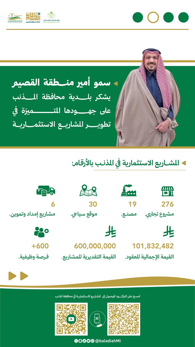 بكل اعتزاز ..
سمو #أمير_منطقة_القصيم - حفظه الله - يشكر #بلدية_محافظة_المذنب .
وذلك نظير جهودها المبذولة في تطوير منظومة الاستثمار البلدي .
وسام فخر ودافع لمواصلة العمل وتحقيق مستهدفات التنمية المستدامة وخدمة الوطن والمواطن .
#أمانة_منطقة_القصيم