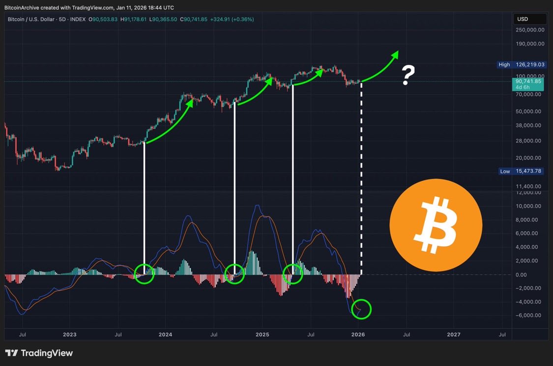 healthy_pockets's tweet photo. BITCOIN CERCA DE HACER UN CRUCE ALCISTA 👀

- El gráfico MACD de 5 días está a punto de cruzar a territorio alcista.

- Las últimas 3 veces que ocurrió este evento se produjeron fuertes repuntes 👀

Se repetirá la historia? 🤔 https://t.co/zECvXhTkNU