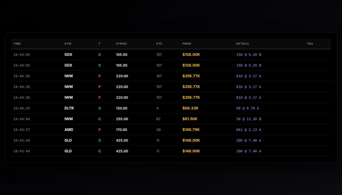 OptionomicsAI's tweet image. 🚨 Unusual Options Activity

10 alerts | 5 tickers
Total Premium: $1.61M

Top: $GDX CALL
$138.00K @ $105.00
Score: 95.00

🔴 Track unusual activity → optionomics.ai/users/sign_up?…

#WhaleActivity #InstitutionalFlow #UnusualOptions #UnusualActivity
