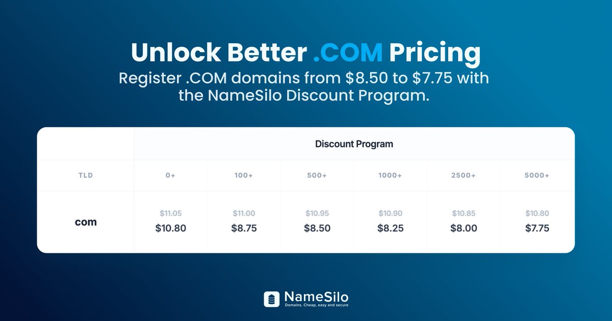 namesilo's tweet image. .COM pricing that scales with your portfolio 👀 

Discount Program members get automatic .COM discounts that improve as their portfolio grows — down to $7.75 at higher tiers.

Unlock better .COM pricing today. 👉 buff.ly/XQVBYGU 

#DomainDeals #DotCom #DiscountProgram