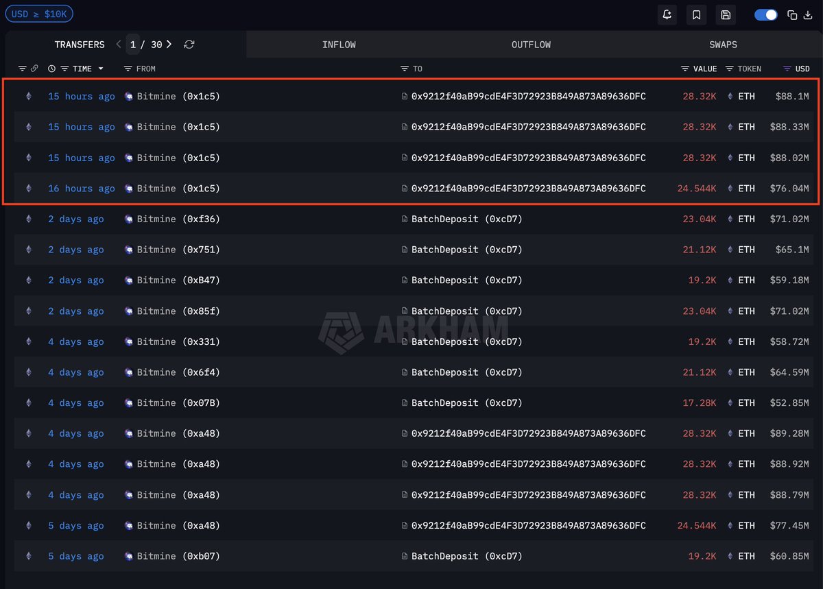 arkham's tweet photo. TOM LEE IS STAKING $340M ETH

Tom Lee’s Bitmine staked $340M of ETH in the past 24 hours, continuing an ongoing trend. Bitmine has now staked $3.69B of ETH, which alone is about 0.985% of Ethereum supply.

Tom Lee is in it for the long term. Will he stake his entire stack? https://t.co/5oBJmhlgQ1